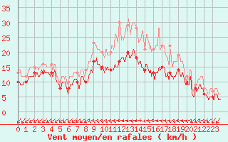 Courbe de la force du vent pour Chteaudun (28)