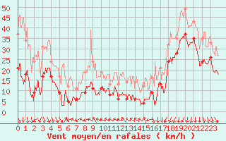 Courbe de la force du vent pour Pilat Graix (42)