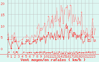 Courbe de la force du vent pour Saint-Girons (09)