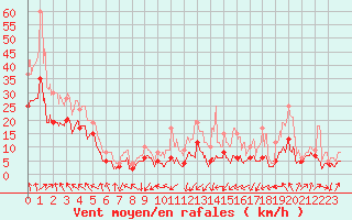 Courbe de la force du vent pour Lyon - Saint-Exupry (69)