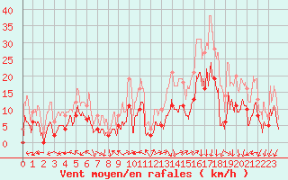 Courbe de la force du vent pour Mende - Chabrits (48)