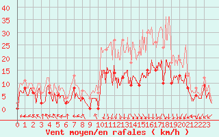 Courbe de la force du vent pour Mende - Chabrits (48)