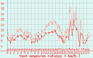 Courbe de la force du vent pour Dax (40)