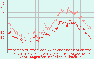 Courbe de la force du vent pour Boulogne (62)