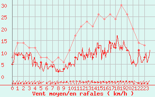 Courbe de la force du vent pour Annecy (74)