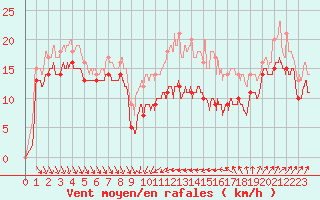 Courbe de la force du vent pour Alistro (2B)