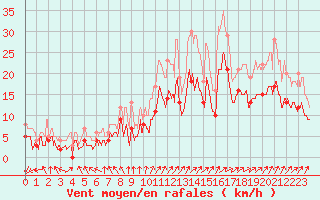Courbe de la force du vent pour Lille (59)