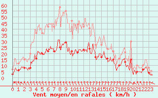 Courbe de la force du vent pour Ambrieu (01)