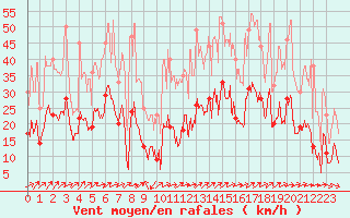 Courbe de la force du vent pour Clermont-Ferrand (63)