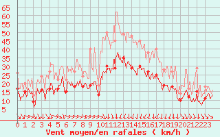 Courbe de la force du vent pour Montpellier (34)