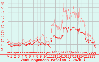 Courbe de la force du vent pour Saint-Dizier (52)