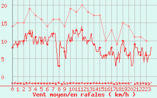 Courbe de la force du vent pour Douzy (08)