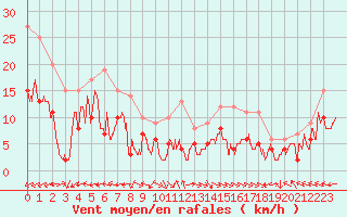 Courbe de la force du vent pour Aurillac (15)