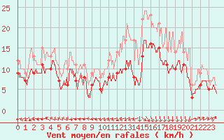 Courbe de la force du vent pour Biarritz (64)