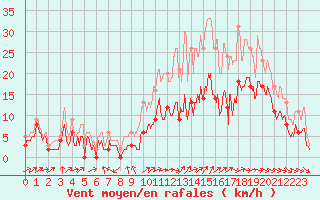 Courbe de la force du vent pour Cognac (16)