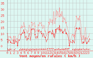 Courbe de la force du vent pour La Bastide-des-Jourdans (84)