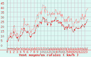 Courbe de la force du vent pour Avord (18)