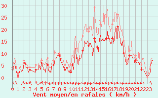 Courbe de la force du vent pour Bordeaux (33)