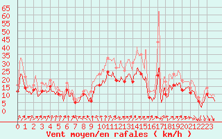 Courbe de la force du vent pour Chlons-en-Champagne (51)