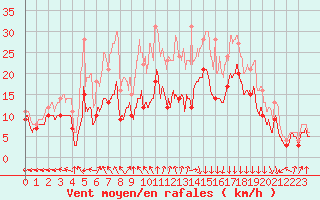 Courbe de la force du vent pour Dinard (35)