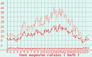 Courbe de la force du vent pour Auxerre-Perrigny (89)