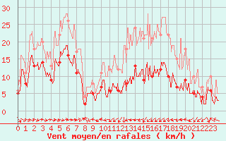 Courbe de la force du vent pour Tarbes (65)