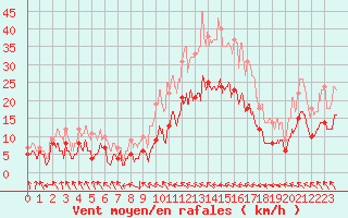 Courbe de la force du vent pour Auxerre-Perrigny (89)