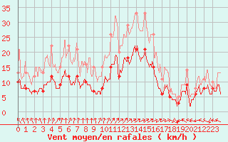 Courbe de la force du vent pour Lons-le-Saunier (39)