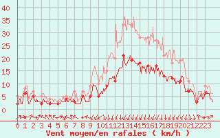 Courbe de la force du vent pour Clermont-Ferrand (63)