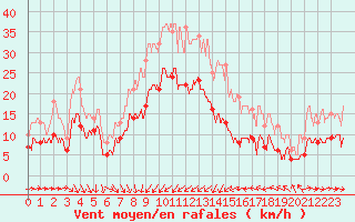 Courbe de la force du vent pour Solenzara - Base arienne (2B)