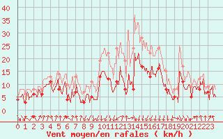 Courbe de la force du vent pour Calvi (2B)