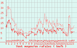 Courbe de la force du vent pour Castelnau-Magnoac (65)