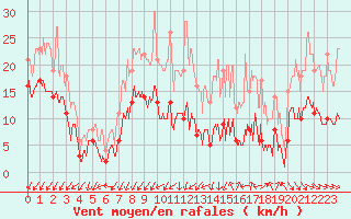 Courbe de la force du vent pour Nancy - Essey (54)