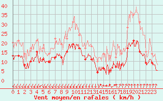 Courbe de la force du vent pour Montlimar (26)