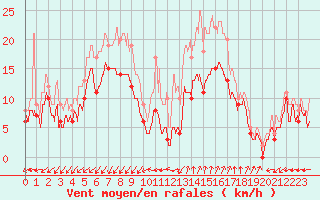 Courbe de la force du vent pour Istres (13)