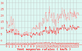 Courbe de la force du vent pour Paris - Montsouris (75)