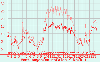 Courbe de la force du vent pour Chteauroux (36)