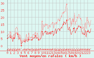 Courbe de la force du vent pour Niort (79)