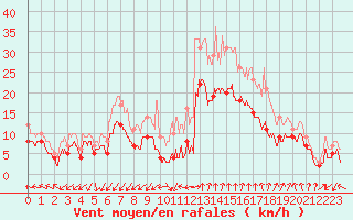 Courbe de la force du vent pour Istres (13)