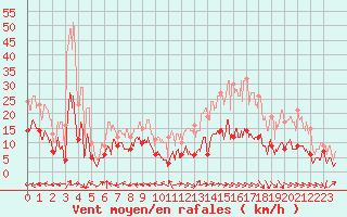 Courbe de la force du vent pour Aurillac (15)