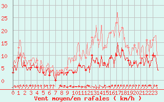 Courbe de la force du vent pour Colmar (68)