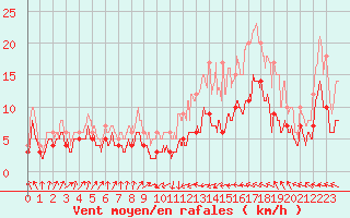 Courbe de la force du vent pour Muret (31)