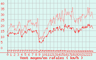 Courbe de la force du vent pour Nantes (44)