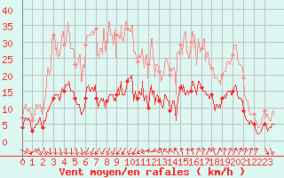 Courbe de la force du vent pour Nmes - Courbessac (30)