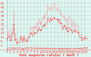 Courbe de la force du vent pour Avord (18)