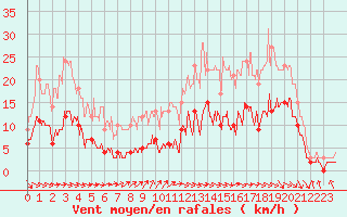Courbe de la force du vent pour Brive-Souillac (19)