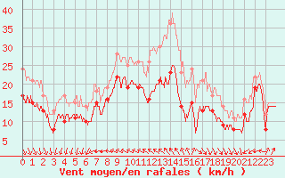 Courbe de la force du vent pour Ouessant (29)