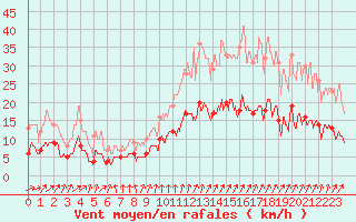 Courbe de la force du vent pour Feins (35)