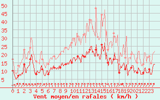 Courbe de la force du vent pour Luch-Pring (72)