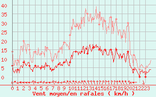 Courbe de la force du vent pour Aix-en-Provence (13)